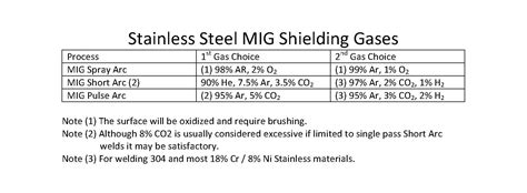 shielding gas for stainless steel